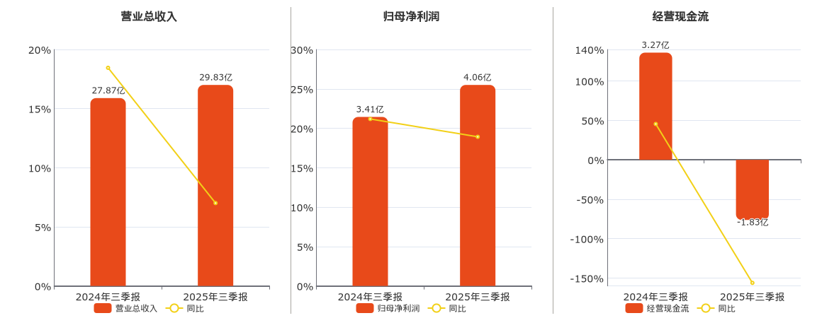 华翔股份(603112.SH)：2025年三季报净利润为4.06亿元
