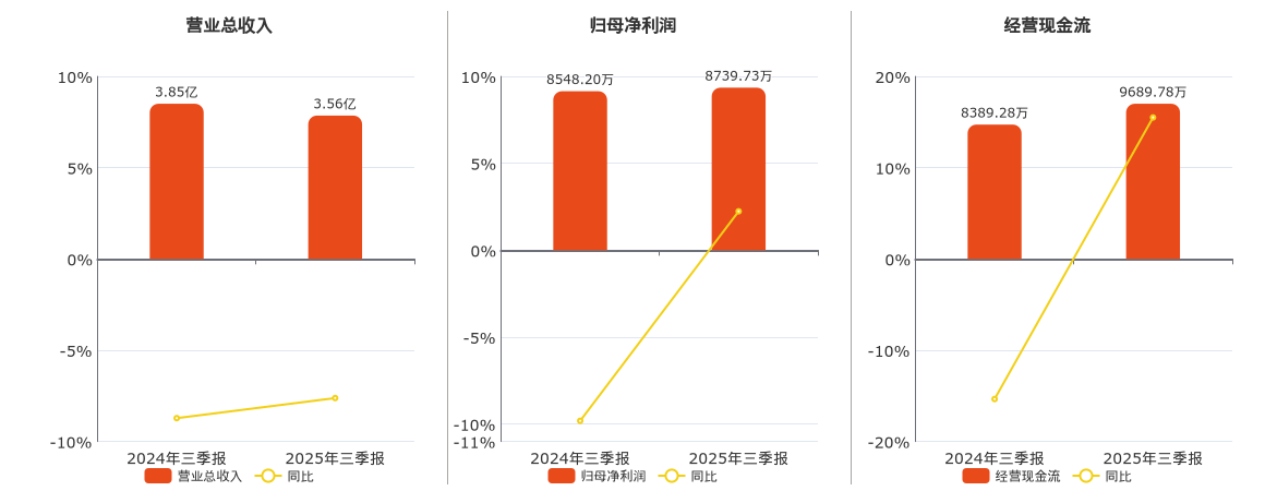 阳光乳业(001318.SZ)：2025年三季报净利润为8739.73万元