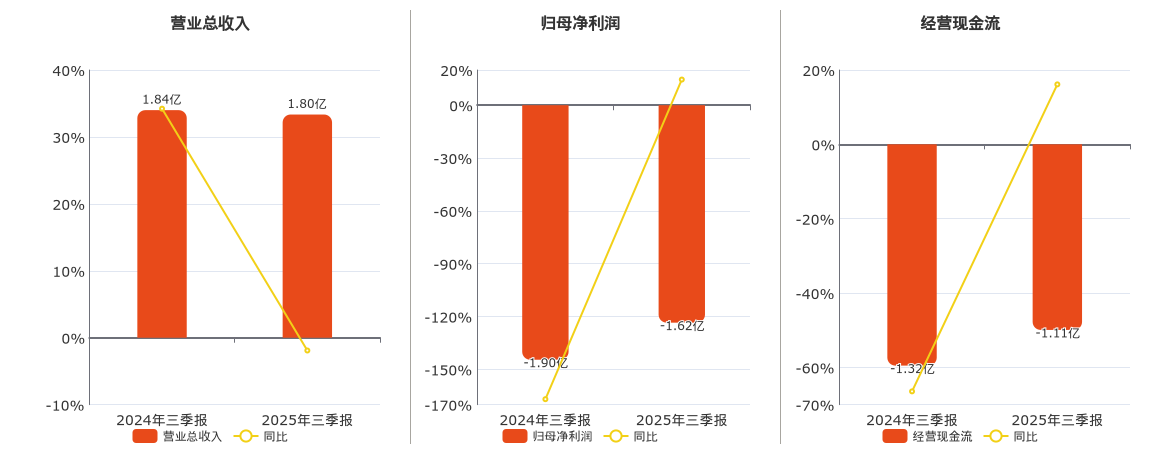 和元生物(688238.SH)：2025年三季报净利润为-1.62亿元