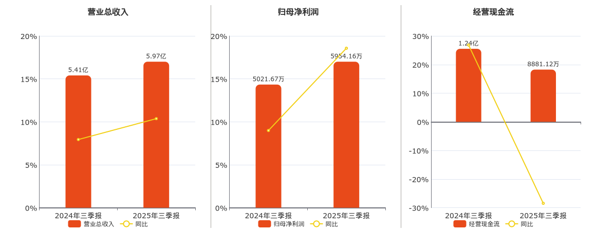 联合精密(001268.SZ)：2025年三季报净利润为5954.16万元