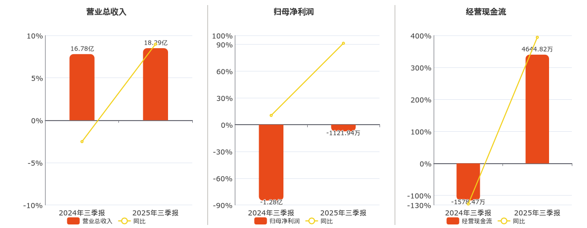 银宝山新(002786.SZ)：2025年三季报净利润为-1121.94万元，同比亏损缩小