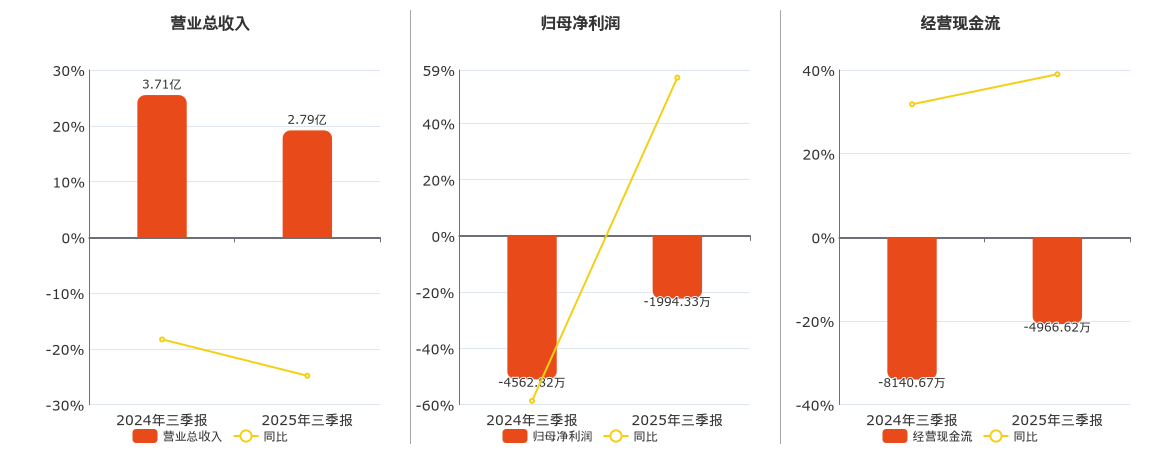 深南电A(000037.SZ)：2025年三季报净利润为-1994.33万元，同比亏损缩小