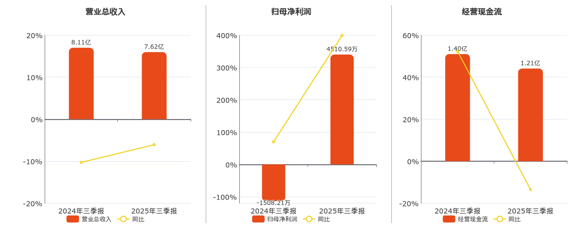 中毅达(600610.SH)：2025年三季报净利润为4510.59万元，同比扭亏为盈