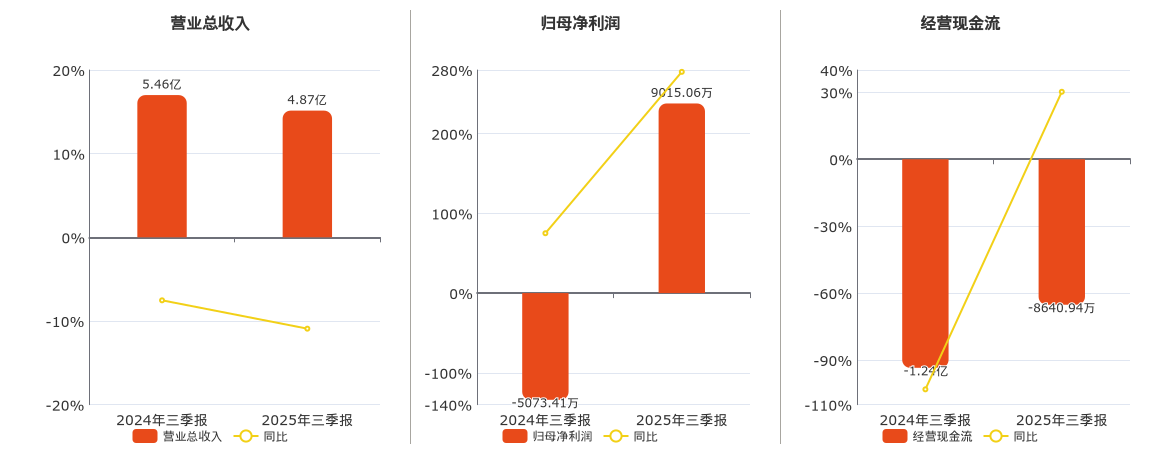 ST德豪(002005.SZ)：2025年三季报净利润为9015.06万元，同比扭亏为盈