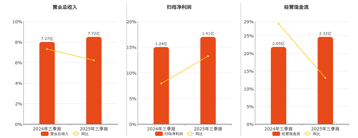 南京港(002040.SZ)：2025年三季报净利润为1.41亿元、同比较去年同期上涨13.25%