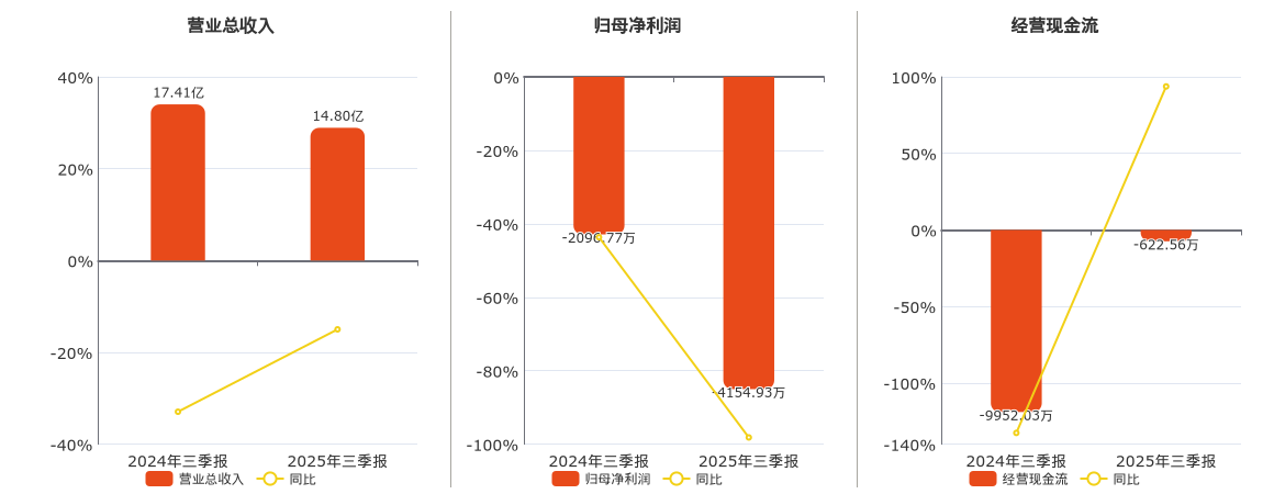 世联行(002285.SZ)：2025年三季报净利润为-4154.93万元，同比亏损放大