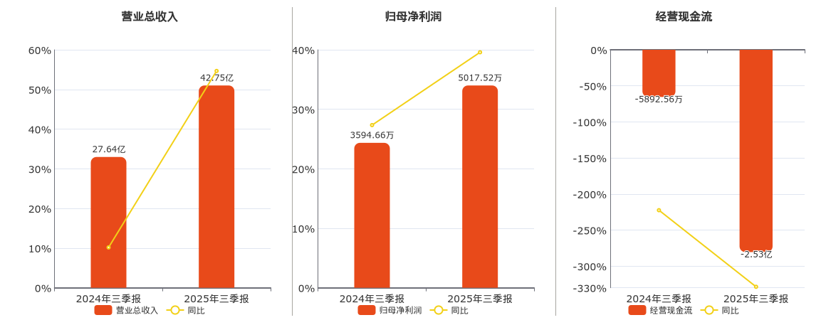 永茂泰(605208.SH)：2025年三季报净利润为5017.52万元
