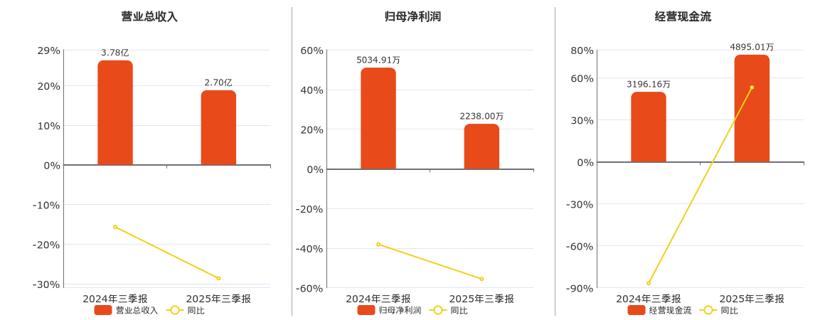力合微(688589.SH)：2025年三季报净利润为2238.00万元、同比较去年同期下降55.55%