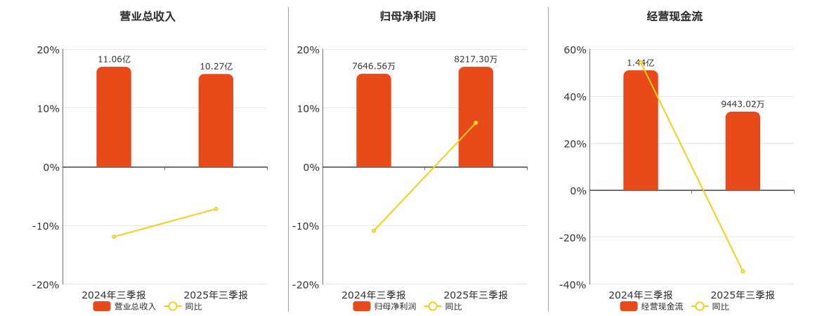 嘉华股份(603182.SH)：2025年三季报净利润为8217.30万元