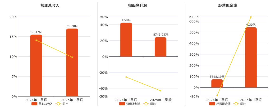 宝武镁业(002182.SZ)：2025年三季报净利润为8743.93万元、同比较去年同期下降43.13%