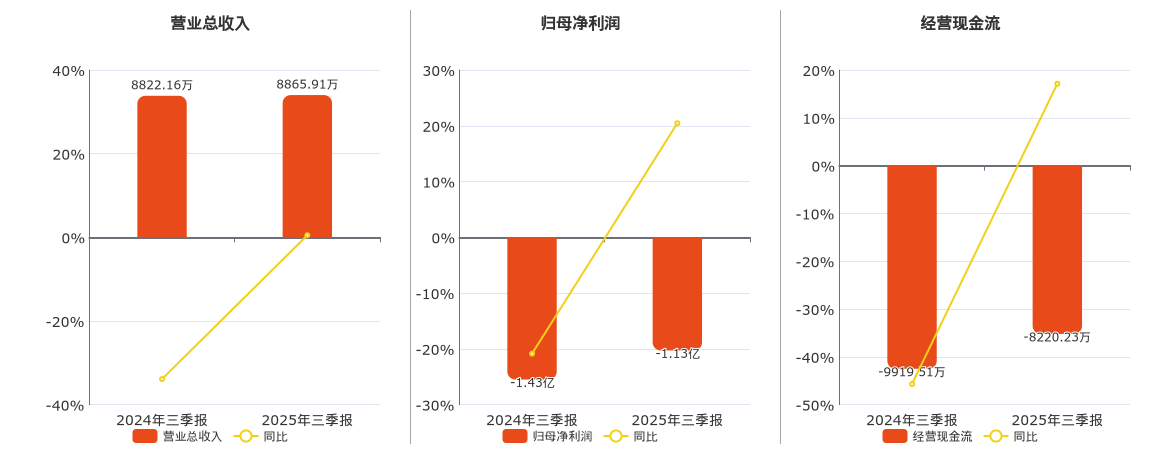 领湃科技(300530.SZ)：2025年三季报净利润为-1.13亿元，同比亏损减少