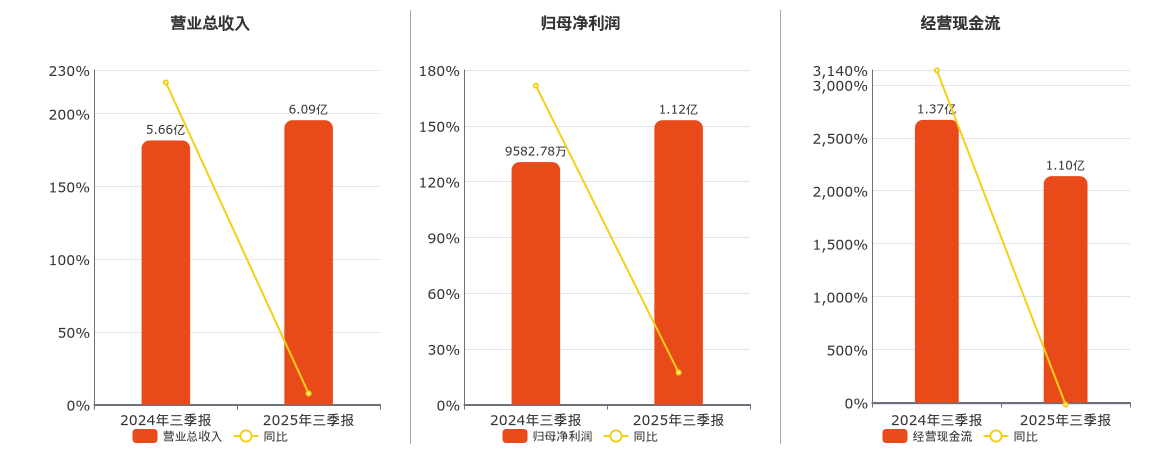 中机认检(301508.SZ)：2025年三季报净利润为1.12亿元、同比较去年同期上涨17.27%