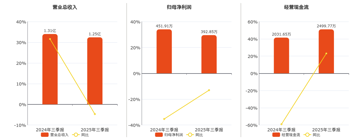 海联讯(300277.SZ)：2025年三季报净利润为392.85万元、同比较去年同期下降13.07%