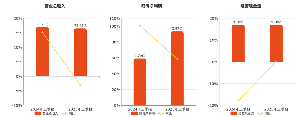 宏盛华源(601096.SH)：2025年三季报净利润为2.83亿元、同比较去年同期上涨58.54%