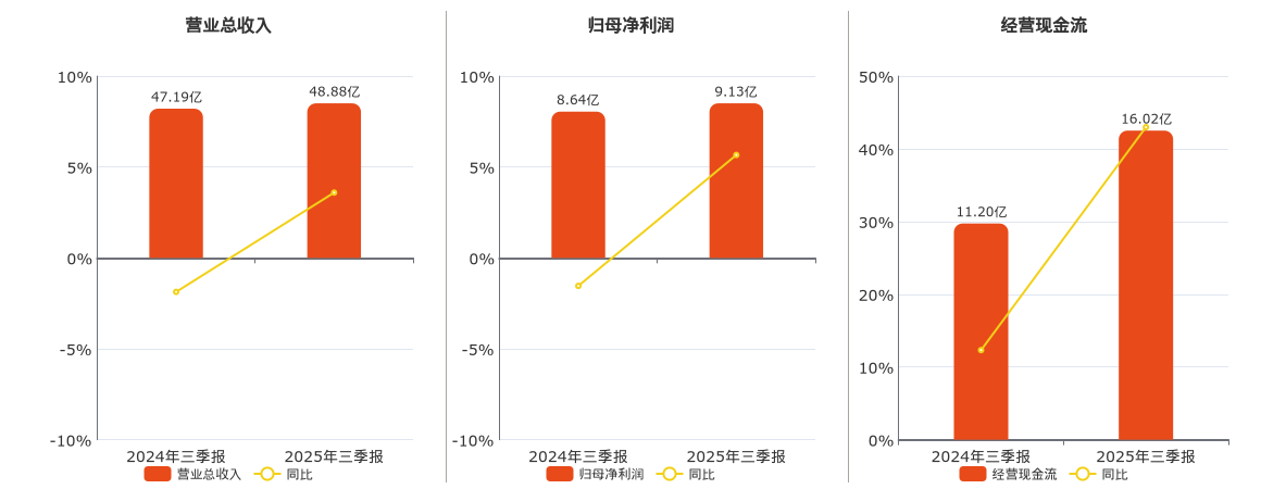 城发环境(000885.SZ)：2025年三季报净利润为9.13亿元、同比较去年同期上涨5.66%