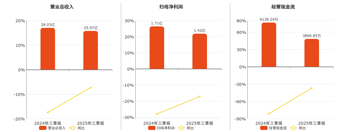 福瑞达(600223.SH)：2025年三季报净利润为1.42亿元、同比较去年同期下降17.19%
