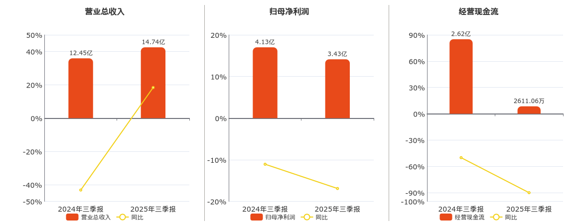 博雅生物(300294.SZ)：2025年三季报净利润为3.43亿元、同比较去年同期下降16.90%