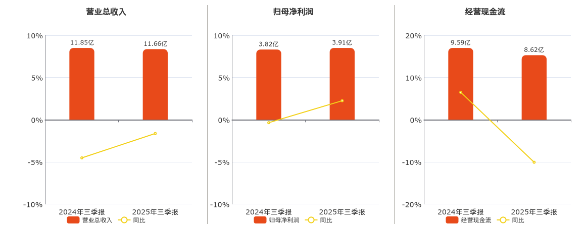 山西高速(000755.SZ)：2025年三季报净利润为3.91亿元、同比较去年同期上涨2.16%