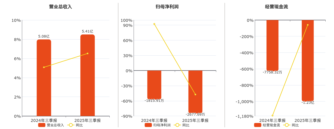 凯撒旅业(000796.SZ)：2025年三季报净利润为-2677.69万元，同比亏损扩大