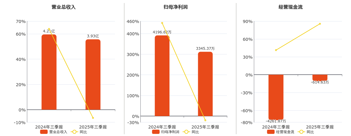 南风股份(300004.SZ)：2025年三季报净利润为3345.37万元、同比较去年同期下降20.28%