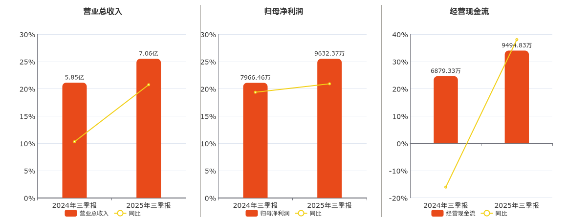 强达电路(301628.SZ)：2025年三季报净利润为9632.37万元