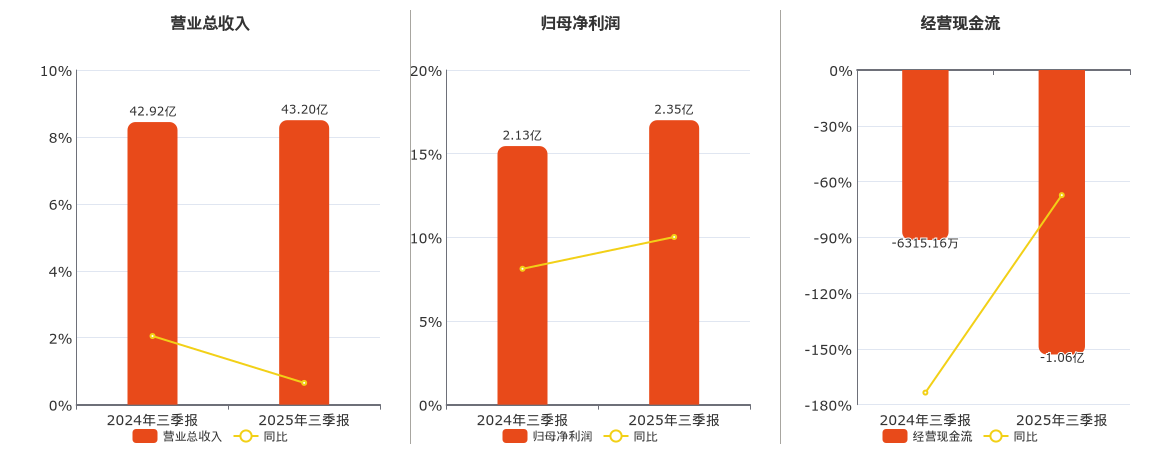中国海诚(002116.SZ)：2025年三季报净利润为2.35亿元、同比较去年同期上涨10.02%
