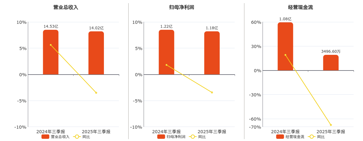 北自科技(603082.SH)：2025年三季报净利润为1.18亿元、同比较去年同期下降3.45%