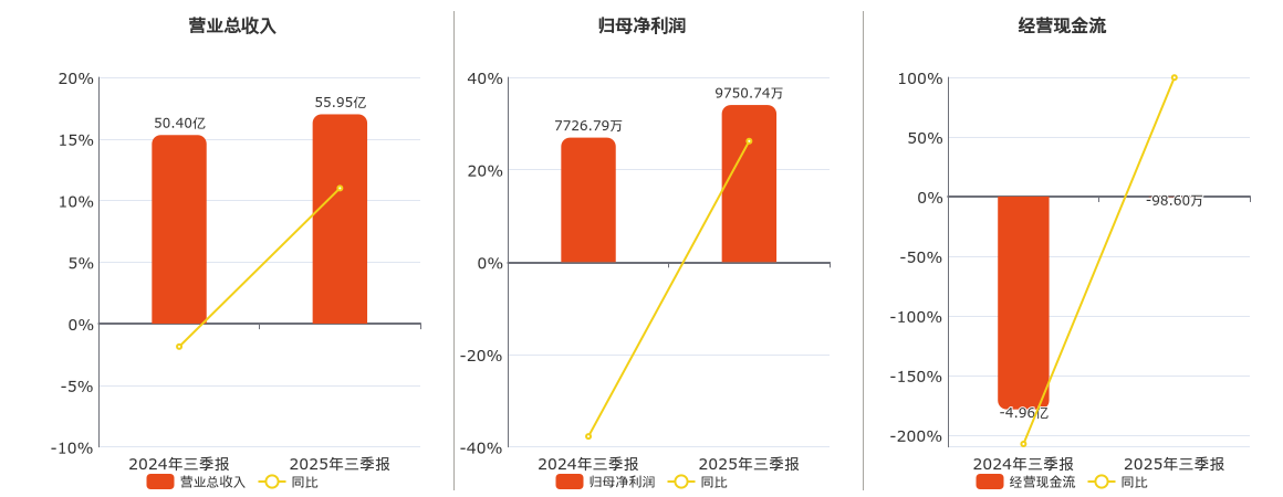 怡球资源(601388.SH)：2025年三季报净利润为9750.74万元