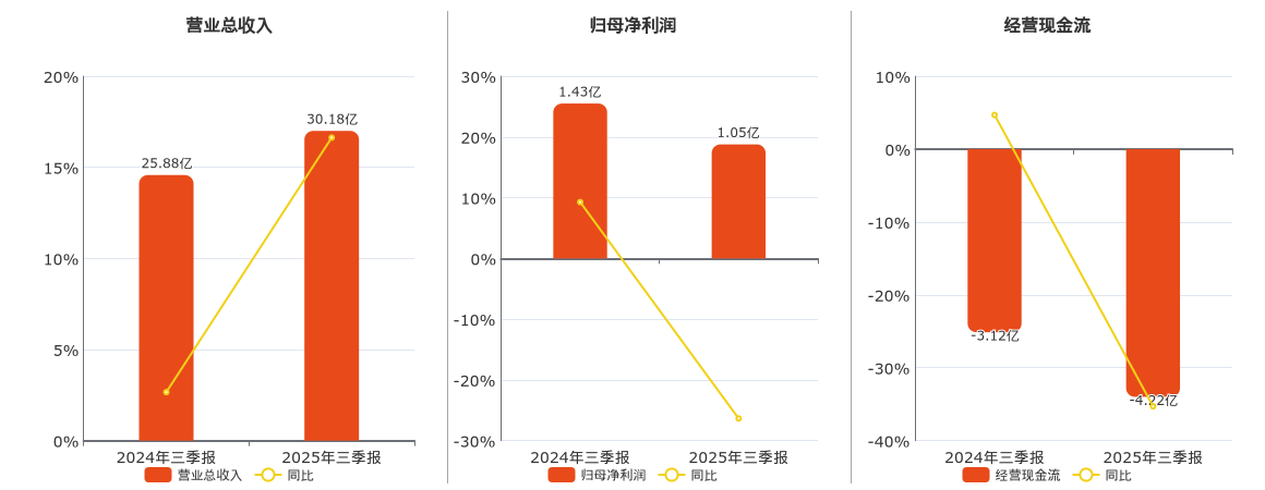 上海建科(603153.SH)：2025年三季报净利润为1.05亿元、同比较去年同期上涨34.64%