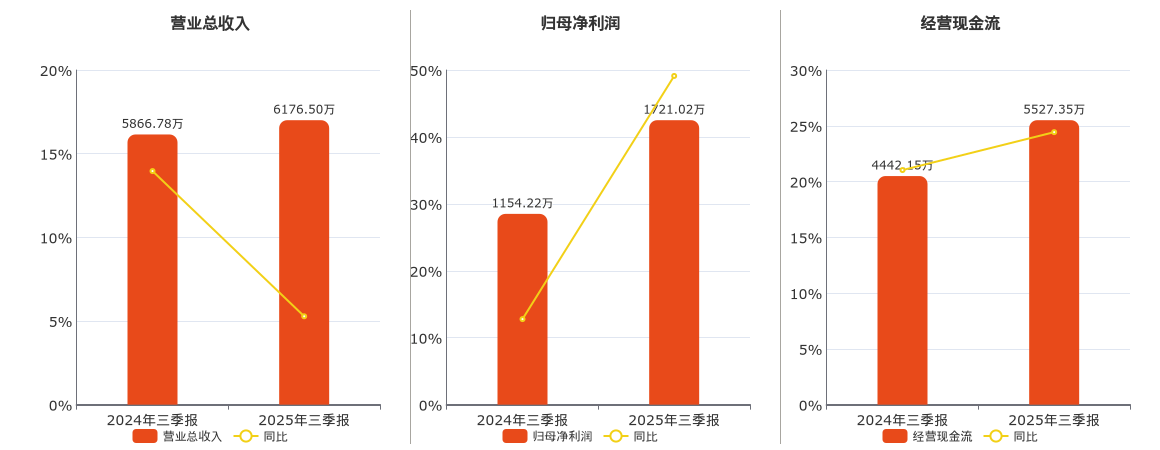 祥龙电业(600769.SH)：2025年三季报净利润为1721.02万元、同比较去年同期上涨49.11%