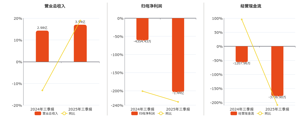 *ST中基(000972.SZ)：2025年三季报净利润为-1.44亿元，同比亏损放大
