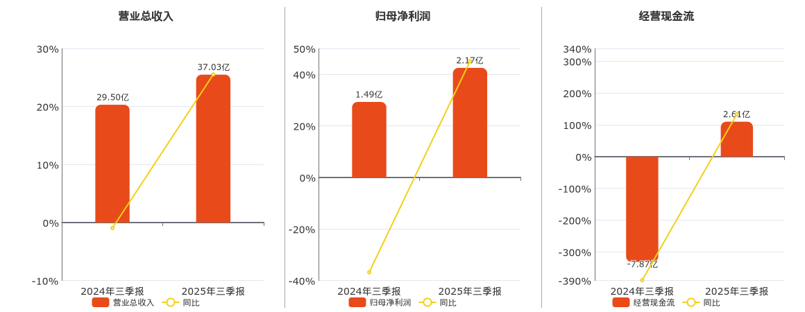 泰胜风能(300129.SZ)：2025年三季报净利润为2.17亿元、同比较去年同期上涨45.11%