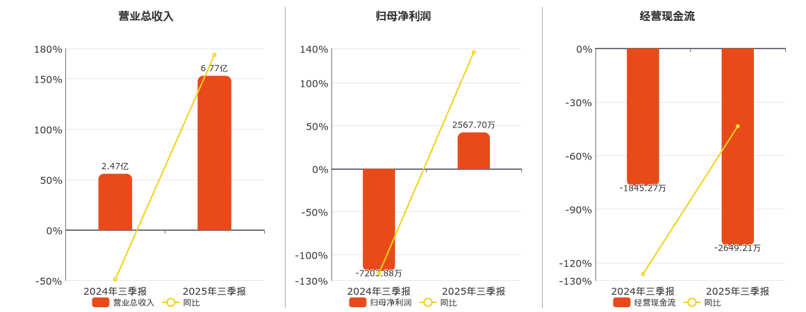 *ST海钦(600753.SH)：2025年三季报净利润为2567.70万元