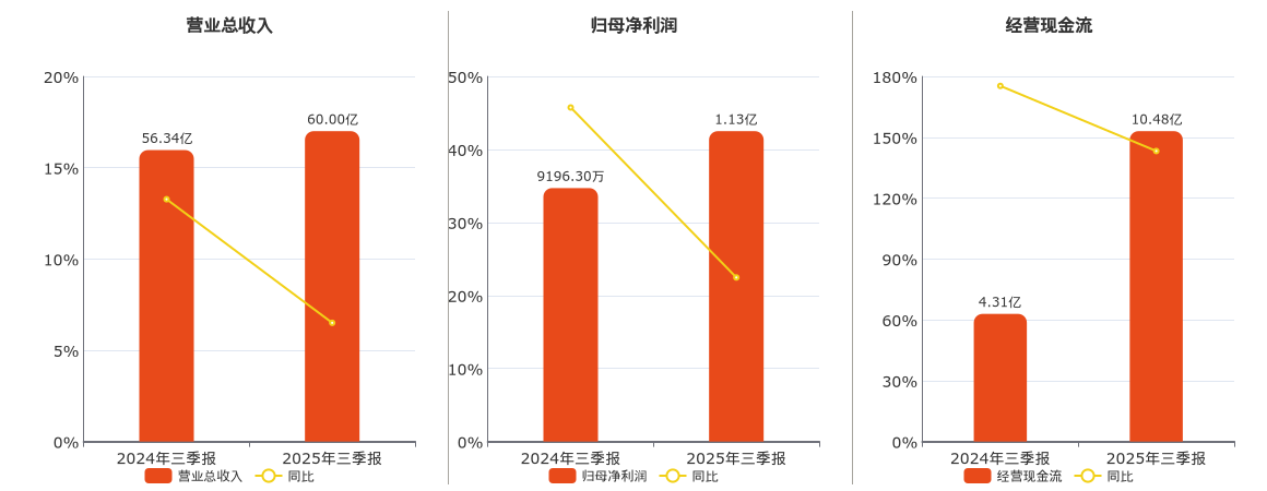 奥特佳(002239.SZ)：2025年三季报净利润为1.13亿元、同比较去年同期上涨22.46%
