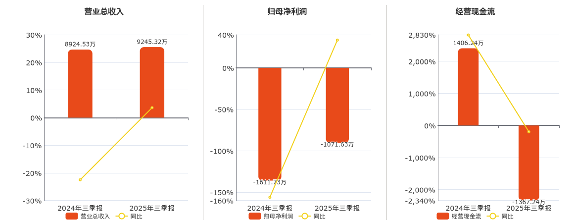 大禹生物(920970.BJ)：2025年三季报净利润为-1071.63万元