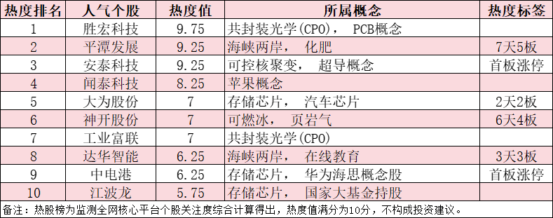 今日十大热股：胜宏科技领衔CPO概念爆发，平潭发展7天5板强势霸榜，安泰科技超导概念首板涨停