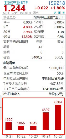 商业航天或迎来爆发！卫星产业ETF(159218)规模、成交迭创历史新高