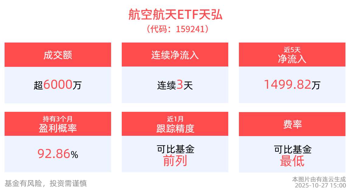 CATA航空大会闭幕！含航量最高的航空航天ETF天弘(159241)抢先布局航空产业链，民航“十五五”提质信号释放