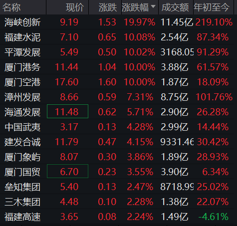 两岸融合概念领涨！海峡创新20CM涨停两连板，平潭发展四连板，“钟台文”连续两天发文