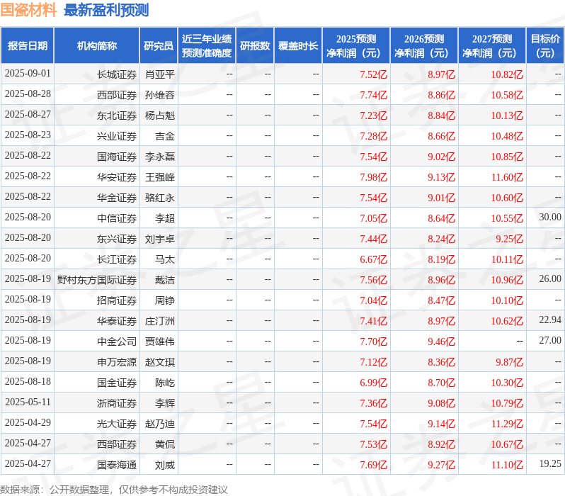 国瓷材料：10月27日召开分析师会议，包括知名机构星石投资，高毅资产的多家机构参与