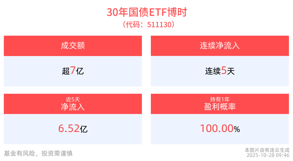 国债期货全线高开，30年国债ETF博时(511130)上涨