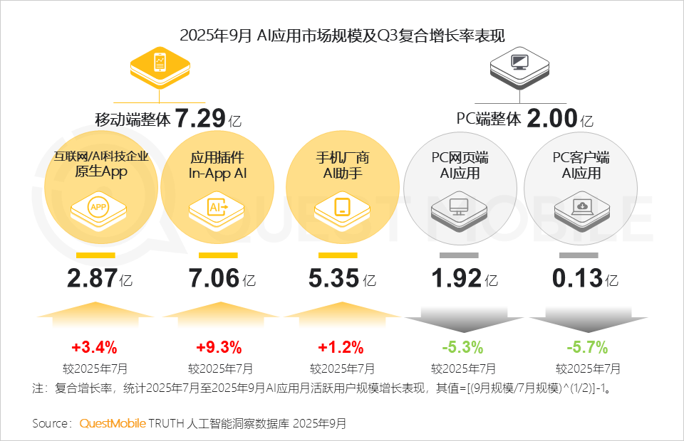 QuestMobile：截止到9月移动端AI应用规模突破7亿大关
