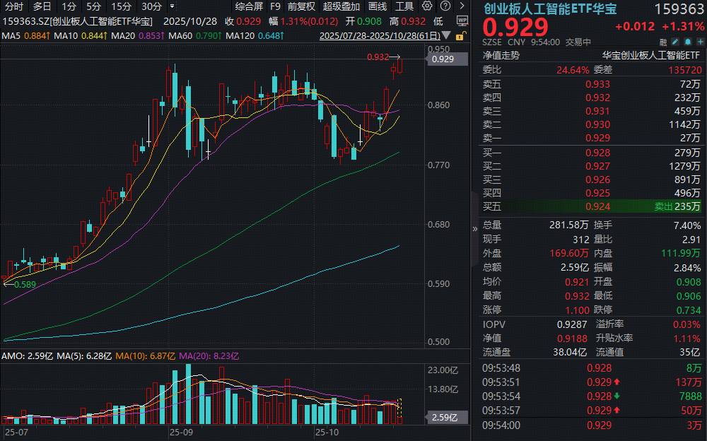 光模块继续爆发，中际旭创再刷新高，行业新锐暴涨超14%！“光模块ETF”哪里找？认准159363！