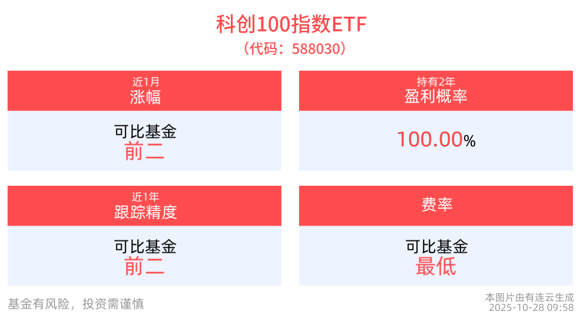 沐曦股份科创板正式过会，科创100指数ETF(588030)探底回升，唯捷创芯领涨