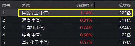 顶层部署+业绩修复，国防军工逆市领涨！西部超导盘中暴拉10%，512810强势突破60日均线！