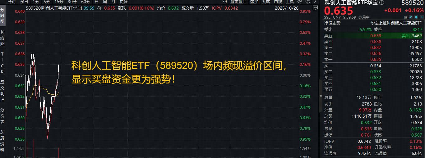 高通入局AI芯片，竞逐英伟达！AI国产替代需求迫切，科创人工智能ETF（589520）盘中溢价，买盘资金强势