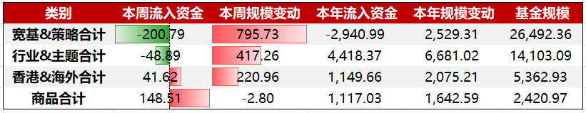 资金周报｜沪指刷新年内新高，会议首提航天强国，国防ETF(512670)单日涨超2.3% （10/20-10/24）