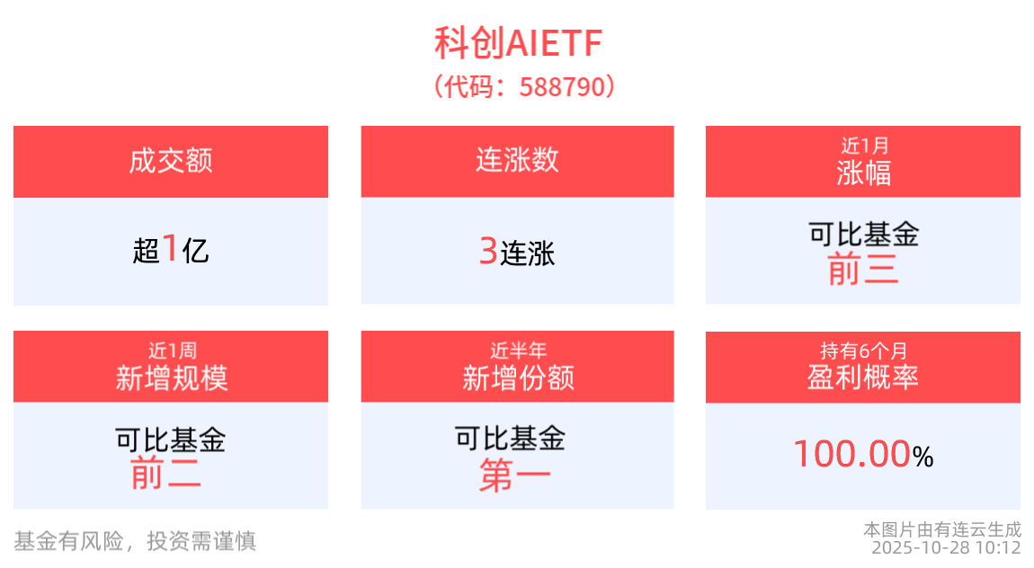 高通发布两款AI芯片，科创AIETF(588790)反弹翻红冲击三连涨，金山办公领涨