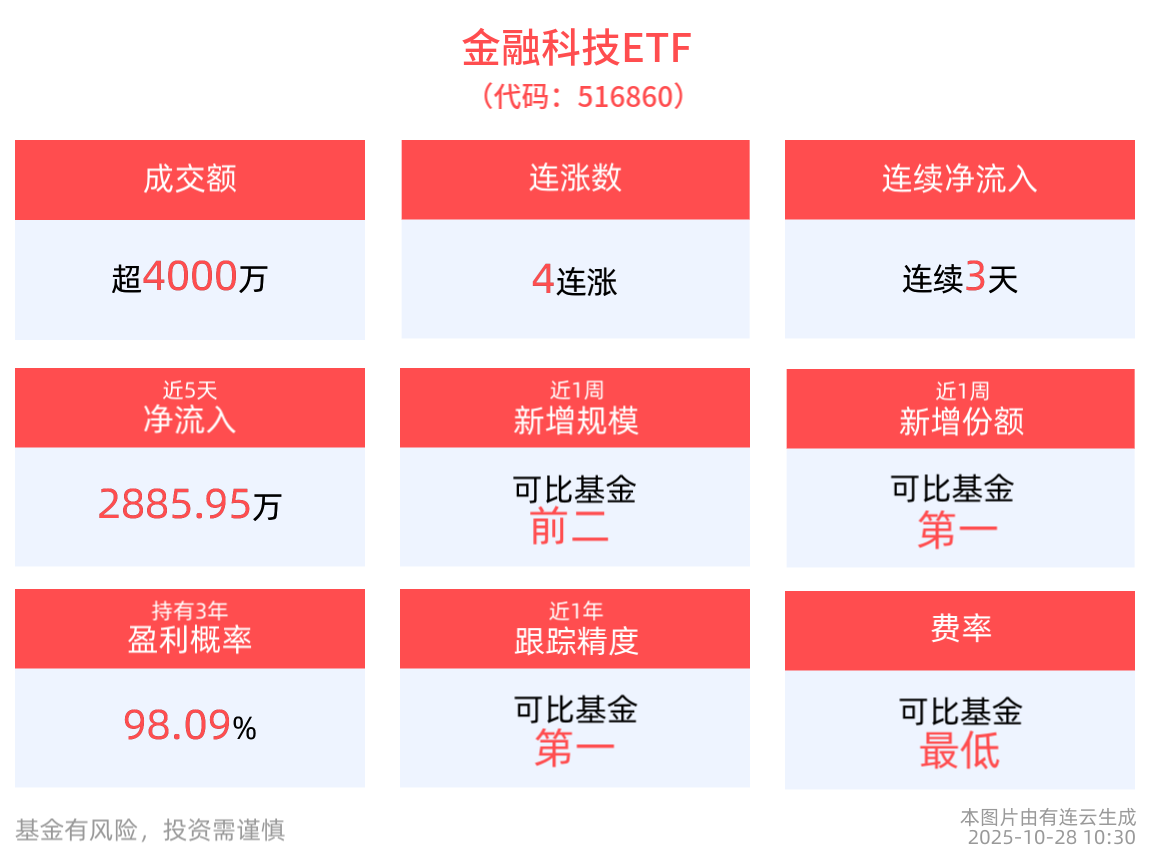 沪指突破4000点，创近十年新高！金融科技ETF(516860)盘中持续攀升上涨，税友股份涨停