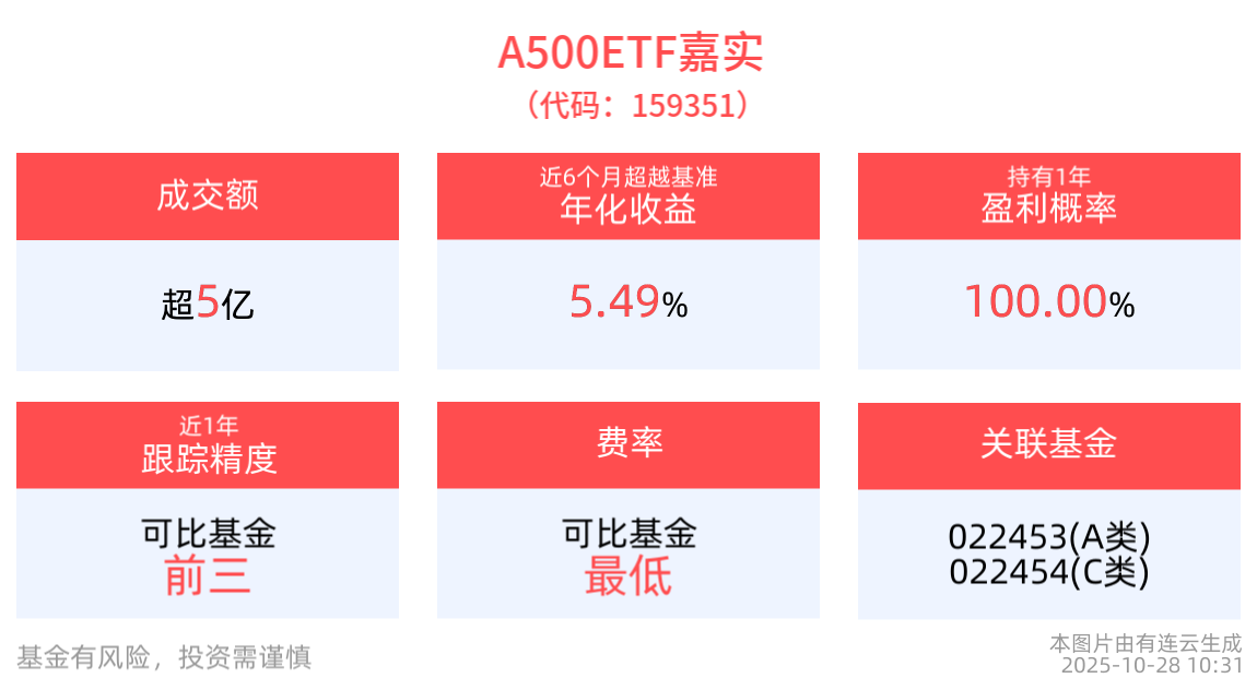 沪指盘中突破4000点，A500ETF嘉实(159351)盘中成交5.94亿，成分股方大炭素、多氟多涨超10%